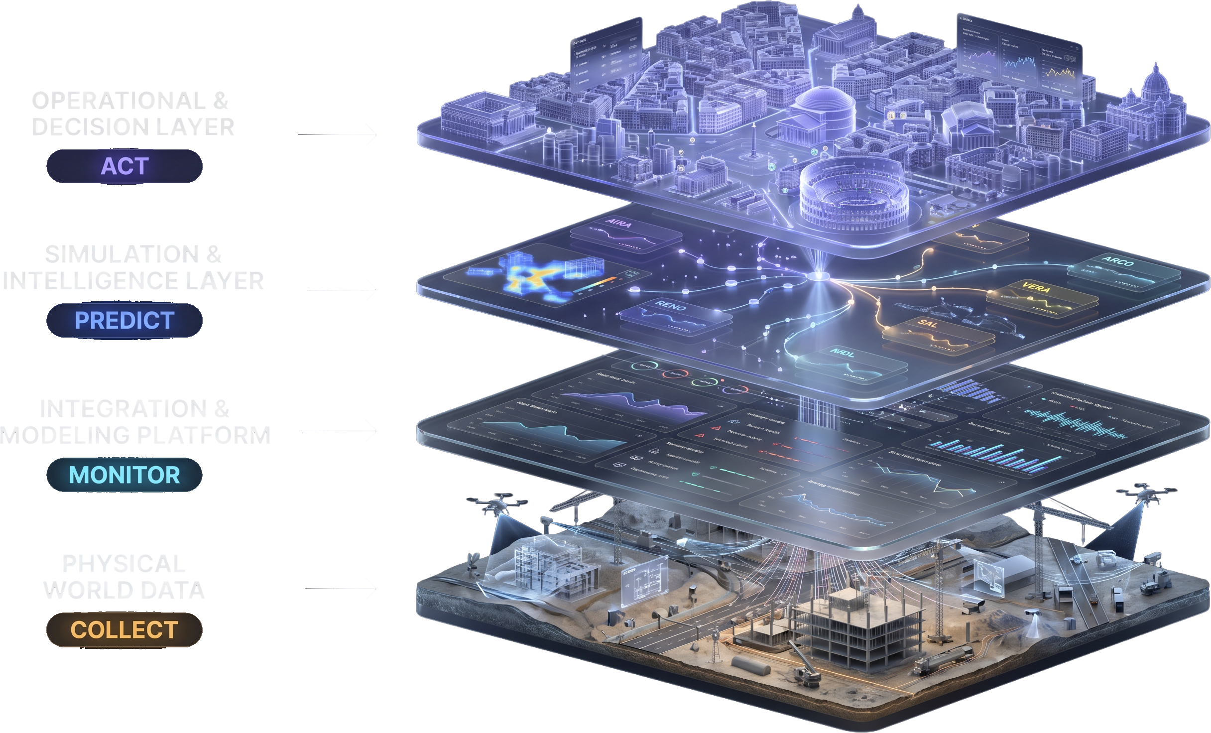 Collect — sensors, BIM, documents