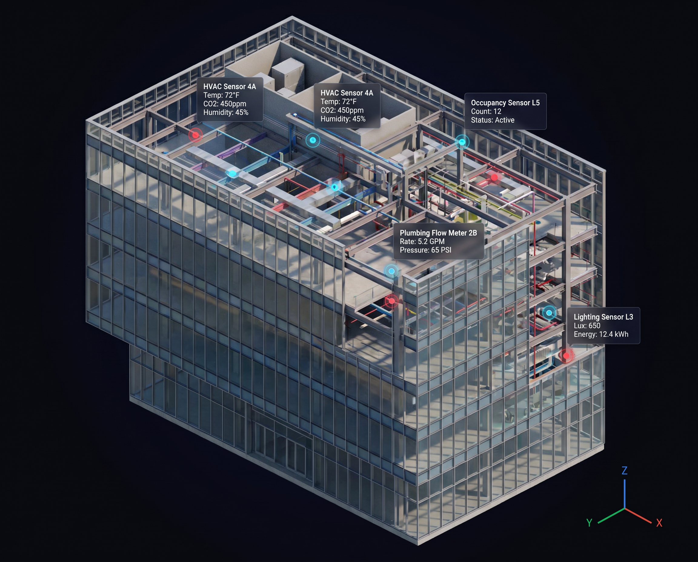 Act — digital twin and interventions